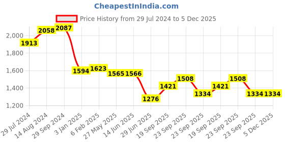 firstcry.com Babyhug Half Sleeves Sequined Embroidered Choli Lehenga and Dupatta Set - Red babyhug Price History Graph from 29 Jul 2024 to 4 Dec 2025