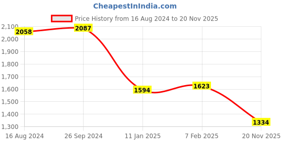 firstcry.com Babyhug Half Sleeves Sequined Embroidered Choli Lehenga and Dupatta Set - Red babyhug Price History Graph from 16 Aug 2024 to 20 Nov 2025