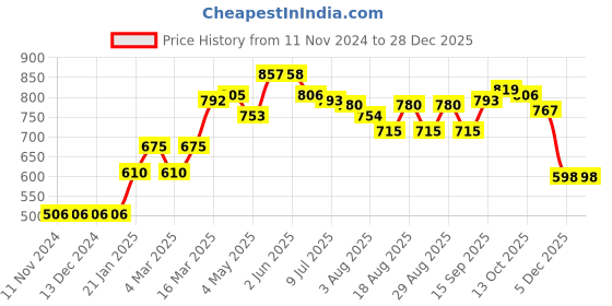 firstcry.com Babyhug Half Sleeves Sequined  Frock Swimsuit - Purple babyhug Price History Graph from 11 Nov 2024 to 28 Dec 2025