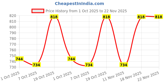 firstcry.com Babyhug Half Sleeves Shark Print Legged Swimsuit - Blue babyhug Price History Graph from 1 Oct 2025 to 22 Nov 2025