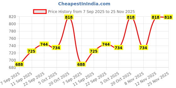firstcry.com Babyhug Half Sleeves Shark Print Legged Swimsuit - Blue babyhug Price History Graph from 7 Sep 2025 to 24 Nov 2025