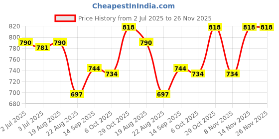 firstcry.com Babyhug Half Sleeves Shark Print Legged Swimsuit - Blue babyhug Price History Graph from 2 Jul 2025 to 25 Nov 2025