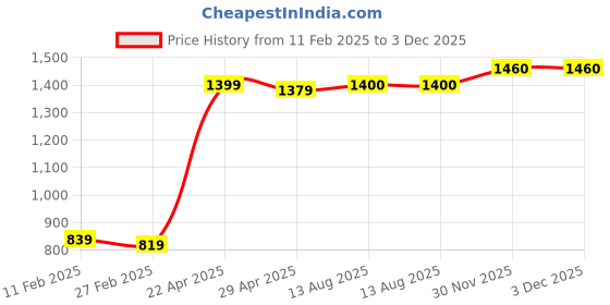 firstcry.com Babyhug Half Sleeves Shimmery Party Frock with Floral Applique & Sequin Detailing - Teal Blue babyhug Price History Graph from 11 Feb 2025 to 3 Dec 2025