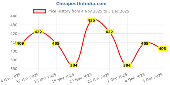 firstcry.com Babyhug Half Sleeves Shorts Night Suit Bear & Stripes Print - Red Blue babyhug Price History Graph from 4 Nov 2025 to 5 Dec 2025