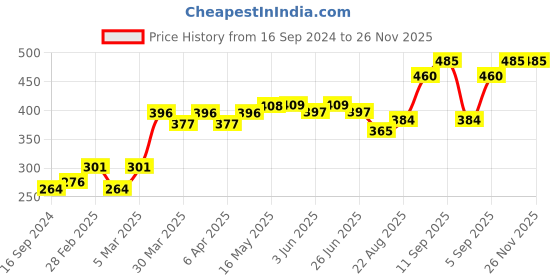 firstcry.com Babyhug Half Sleeves Shorts Set Winnie The Pooh Print - Blue babyhug Price History Graph from 16 Sep 2024 to 25 Nov 2025