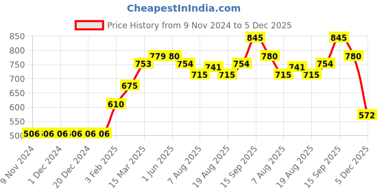 firstcry.com Babyhug Half Sleeves Solid Color Frock Swimsuit Bow Applique - Maroon babyhug Price History Graph from 9 Nov 2024 to 5 Dec 2025