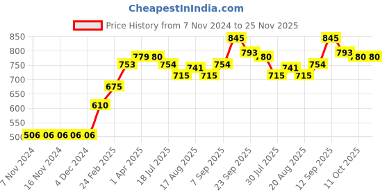 firstcry.com Babyhug Half Sleeves Solid Color Frock Swimsuit Bow Applique - Maroon babyhug Price History Graph from 7 Nov 2024 to 24 Nov 2025