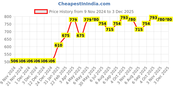firstcry.com Babyhug Half Sleeves Solid Color Frock Swimsuit Bow Applique - Maroon babyhug Price History Graph from 9 Nov 2024 to 3 Dec 2025