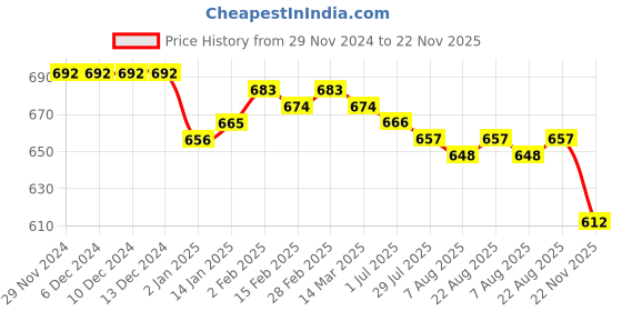 firstcry.com Babyhug Half Sleeves Solid Color T-Shirt & Bottom Set with Waistcoat & Bow Applique - Purple & Blue babyhug Price History Graph from 29 Nov 2024 to 22 Nov 2025