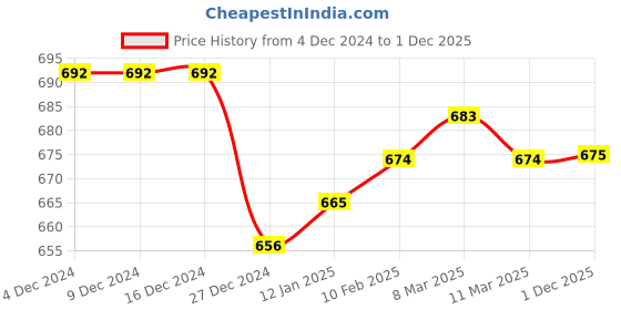 firstcry.com Babyhug Half Sleeves Solid Color T-Shirt & Bottom Set with Waistcoat & Bow Applique - Purple & Blue babyhug Price History Graph from 4 Dec 2024 to 1 Dec 2025