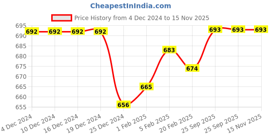 firstcry.com Babyhug Half Sleeves Solid Color T-Shirt & Bottom Set with Waistcoat & Bow Applique - Purple & Blue babyhug Price History Graph from 4 Dec 2024 to 15 Nov 2025