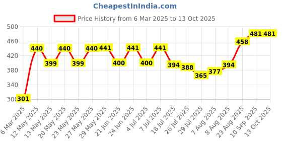 firstcry.com Babyhug Half Sleeves T-Shirt & Night Suit With Text & Cake Print - Yellow & White babyhug Price History Graph from 6 Mar 2025 to 12 Oct 2025