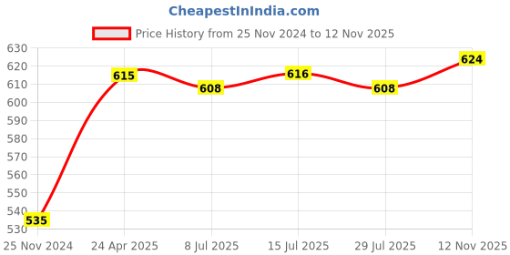 firstcry.com Babyhug Half Sleeves T-Shirt & Pant Set with Bow Applique & Waistcoat Detailing Solid Colour - Black & Grey babyhug Price History Graph from 25 Nov 2024 to 12 Nov 2025