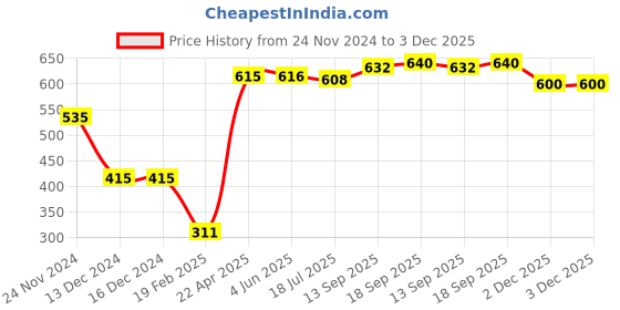 firstcry.com Babyhug Half Sleeves T-Shirt & Pant Set with Bow Applique & Waistcoat Detailing Solid Colour - Black & Grey babyhug Price History Graph from 24 Nov 2024 to 3 Dec 2025