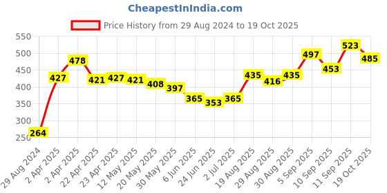 firstcry.com Babyhug Half Sleeves T Shirt with Shorts Mickey Mouse Print - Blue babyhug Price History Graph from 29 Aug 2024 to 18 Oct 2025