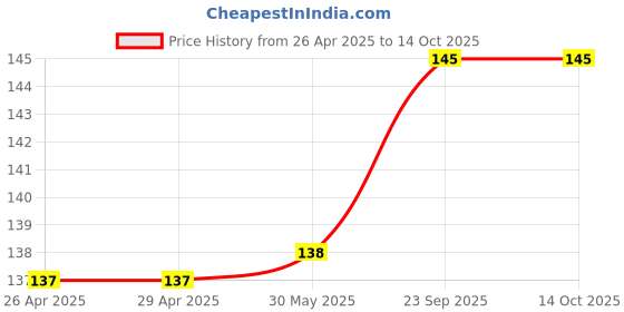 firstcry.com Babyhug Half Sleeves Tee with Baby Elephant Print - Blue babyhug Price History Graph from 26 Apr 2025 to 14 Oct 2025