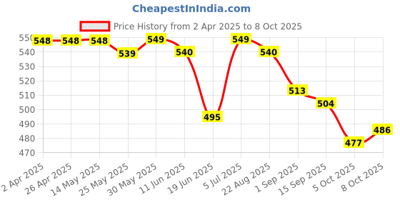 firstcry.com Babyhug Half Sleeves Tee With Graphics Pack Of 3 - Multicolour babyhug Price History Graph from 2 Apr 2025 to 5 Oct 2025
