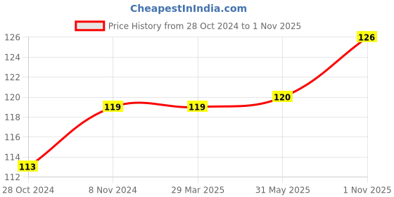 firstcry.com Babyhug Half Sleeves Tee with Little Sunshine Print - Blue babyhug Price History Graph from 28 Oct 2024 to 1 Nov 2025