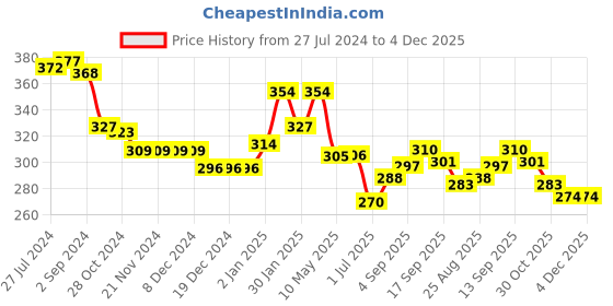 firstcry.com Babyhug Half Sleeves Tie and Dye Top with Front Knot & Happy Face Print- Multicolour babyhug Price History Graph from 27 Jul 2024 to 4 Dec 2025