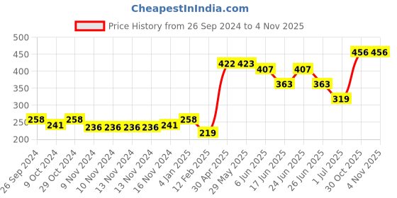 firstcry.com Babyhug Half Sleeves Top & Shorts Unicorn Print - Blue White babyhug Price History Graph from 26 Sep 2024 to 1 Nov 2025