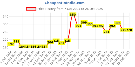 firstcry.com Babyhug Half Sleeves Top Kitty Graphics - Light Blue babyhug Price History Graph from 7 Oct 2024 to 24 Oct 2025