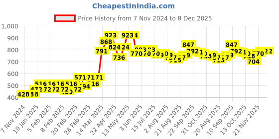 firstcry.com Babyhug Half Sleeves Two Piece Striped Swimsuit - Navy Blue babyhug Price History Graph from 7 Nov 2024 to 8 Dec 2025