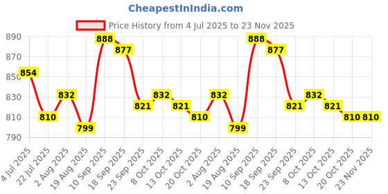 firstcry.com Babyhug Half Sleeves Two Piece Swimsuit With Animal Print - Red babyhug Price History Graph from 4 Jul 2025 to 23 Nov 2025