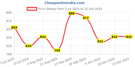 firstcry.com Babyhug Half Sleeves Two Piece Swimsuit With Animal Print - Red babyhug Price History Graph from 5 Jul 2025 to 15 Oct 2025