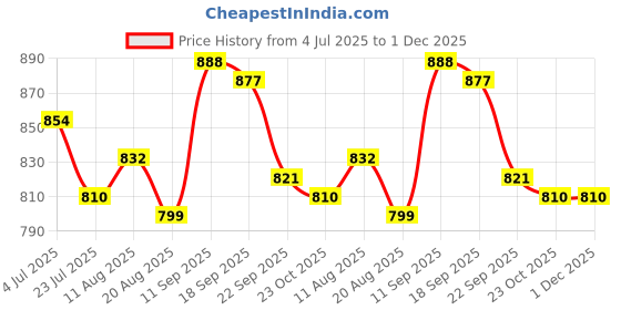 firstcry.com Babyhug Half Sleeves Two Piece Swimsuit With Animal Print - Red babyhug Price History Graph from 4 Jul 2025 to 1 Dec 2025