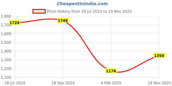 firstcry.com Babyhug Half Sleeves Velvet Sequenced Choli with Embroidered Lehenga and Dupatta Set - Navy Blue babyhug Price History Graph from 28 Jul 2024 to 19 Nov 2025