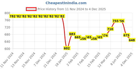 firstcry.com Babyhug Half Sleeves Water Repellent Two Way Stretch Legged Swimsuit with Tropical Print - Blue babyhug Price History Graph from 11 Nov 2024 to 4 Dec 2025