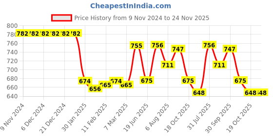 firstcry.com Babyhug Half Sleeves Water Repellent Two Way Stretch Legged Swimsuit with Tropical Print -  Blue babyhug Price History Graph from 9 Nov 2024 to 24 Nov 2025