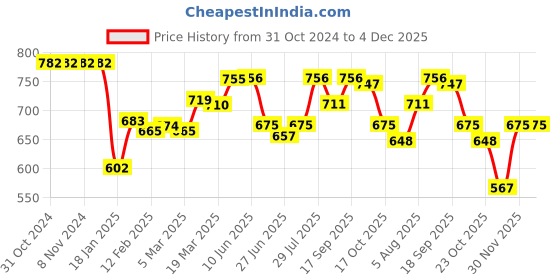 firstcry.com Babyhug Half Sleeves Water Repellent Two Way Stretch Legged Swimsuit with Tropical Print - Blue babyhug Price History Graph from 31 Oct 2024 to 4 Dec 2025