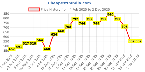 firstcry.com Babyhug Half Sleeves Woolen Dress - Red babyhug Price History Graph from 4 Feb 2025 to 30 Nov 2025