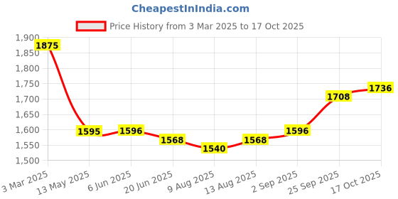 firstcry.com Babyhug Halterneck Sleeveless Zari Embroidered Choli with Foil Printed Lehenga and Dupatta Set - Mustard babyhug Price History Graph from 3 Mar 2025 to 17 Oct 2025