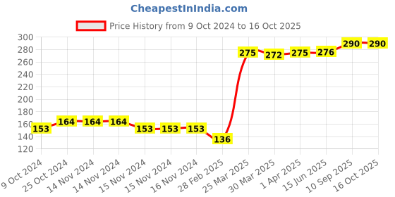 firstcry.com Babyhug Hand And Face Towel Pack of 6 - Multicolor babyhug Price History Graph from 9 Oct 2024 to 16 Oct 2025