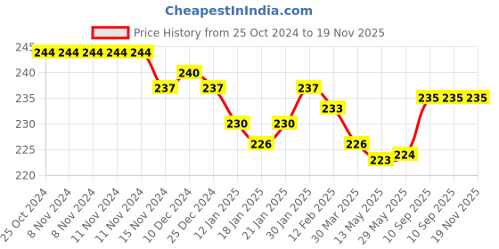 firstcry.com Babyhug Hand and Face Towel Solid Colour Pack of 6 L 25 X H 25 cm - Aqua Blue babyhug Price History Graph from 25 Oct 2024 to 18 Nov 2025