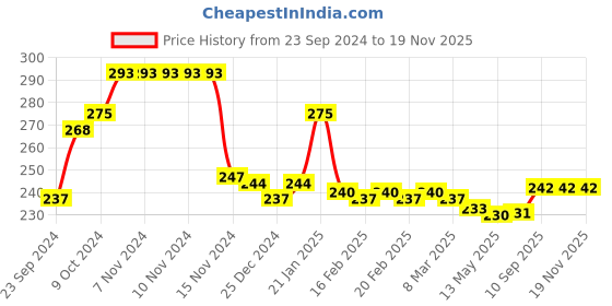 firstcry.com Babyhug Hand and Face Towel With Star Print Pack of 6 L 25.4 X H 25.4 cm - Black & White babyhug Price History Graph from 23 Sep 2024 to 18 Nov 2025