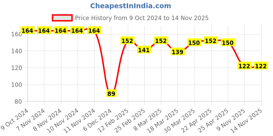 firstcry.com Babyhug Hand Made Woollen Cap with Cable Knit Design - Maroon babyhug Price History Graph from 9 Oct 2024 to 13 Nov 2025