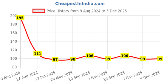 firstcry.com Babyhug Happy Birthday Cake Topper - Gold babyhug Price History Graph from 9 Aug 2024 to 5 Dec 2025