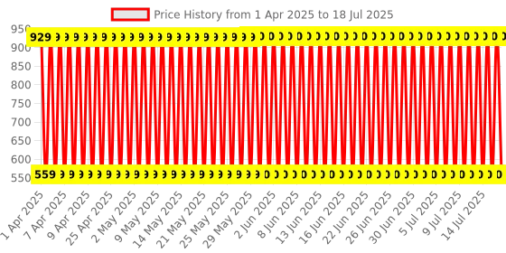 firstcry.com Babyhug Happy Penguin Track Set with Music and Light  - Multicolour babyhug Price History Graph from 1 Apr 2025 to 18 Jul 2025