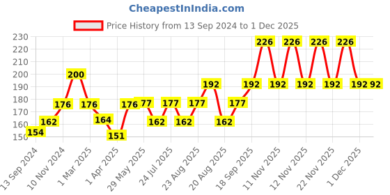 firstcry.com Babyhug Hard Spout Non Spill Sipper Cup With Handle Pink Purple - 150 ml babyhug Price History Graph from 13 Sep 2024 to 30 Nov 2025