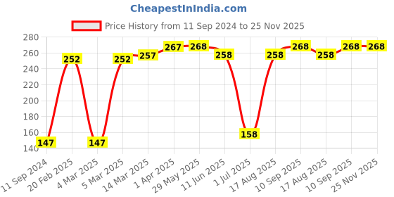 firstcry.com Babyhug Hat Floral Print Orange - Circumference 57 cm babyhug Price History Graph from 11 Sep 2024 to 25 Nov 2025