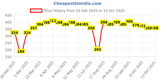 firstcry.com Babyhug Hat Yellow - Circumference 57 cm babyhug Price History Graph from 20 Feb 2025 to 13 Oct 2025