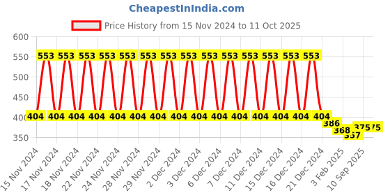 firstcry.com Babyhug Head Shaping Mustard Seed Rai Pillow Moon Print- Blue babyhug Price History Graph from 15 Nov 2024 to 11 Oct 2025
