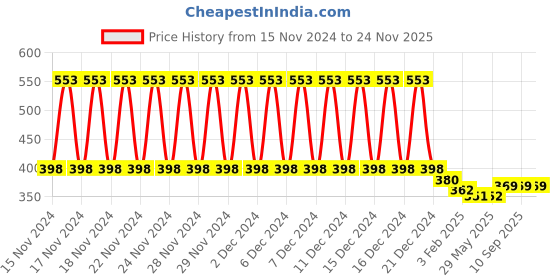 firstcry.com Babyhug Head Shaping Mustard Seed Rai Pillow Moon Print - Pink babyhug Price History Graph from 15 Nov 2024 to 24 Nov 2025