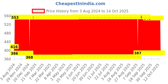 firstcry.com Babyhug Head Shaping Mustard Seed Rai Pillow Unicorn Print - Sea Green babyhug Price History Graph from 3 Aug 2024 to 14 Oct 2025