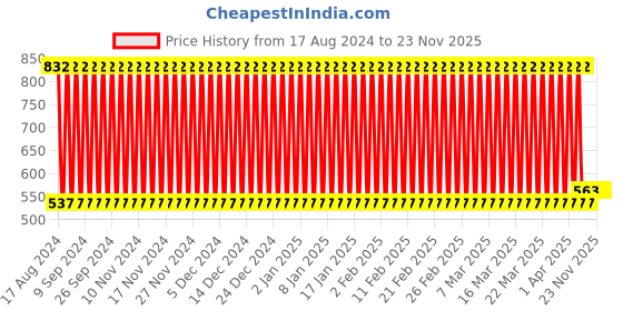 firstcry.com Babyhug Head Shaping Mustard Seed Rai Pillow With Lavender Essential Oil Animal Print - Yellow babyhug Price History Graph from 17 Aug 2024 to 22 Nov 2025