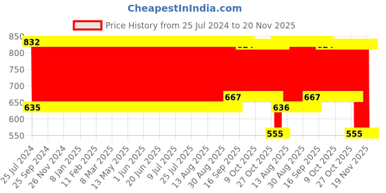 firstcry.com Babyhug Head Shaping Mustard Seed Rai Pillow With Lavender Essential Oil Castle Print - Pink babyhug Price History Graph from 25 Jul 2024 to 20 Nov 2025