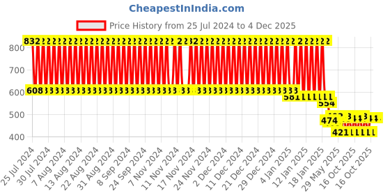 firstcry.com Babyhug Head Shaping Mustard Seed Rai Pillow With Lavender Essential Oil Checks Print - Green babyhug Price History Graph from 25 Jul 2024 to 3 Dec 2025